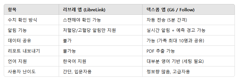 Dexcom 앱 vs 리브레 앱