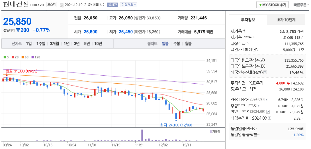 SMR 관련주 현대건설 주가 차트
