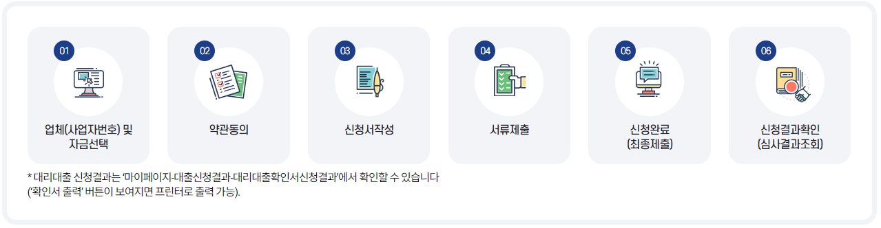 소상공인정책자금대출-대리대출-6단계-안내