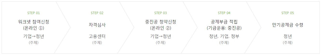 신청절차