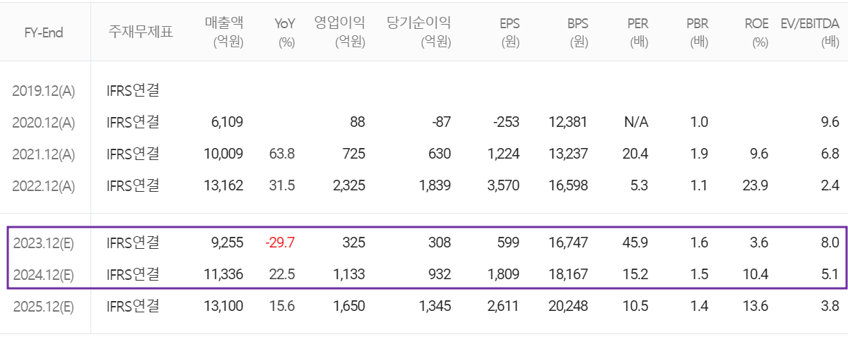 대덕전자 - 컨센서스(2023.11)