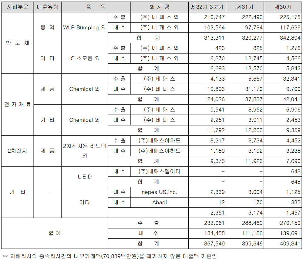 (주)네패스 실적 구분 현황 (2021년 3분기)