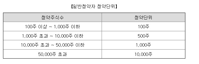 청약 단위