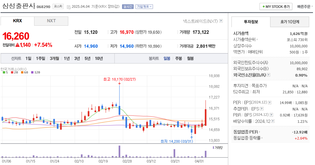 저출산 관련주 삼성출판사 주가 차트