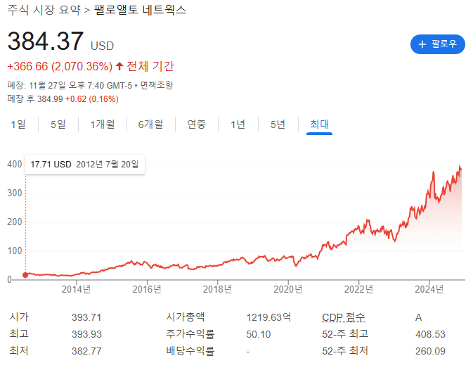 팔로알토 주식 성장모습