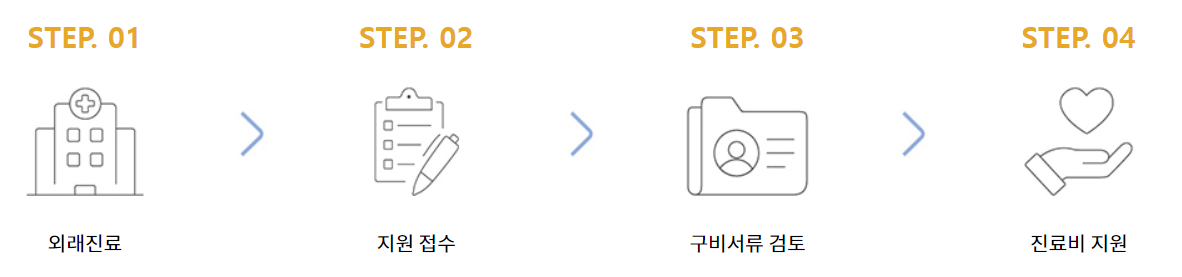 청년마인드케어-지원절차