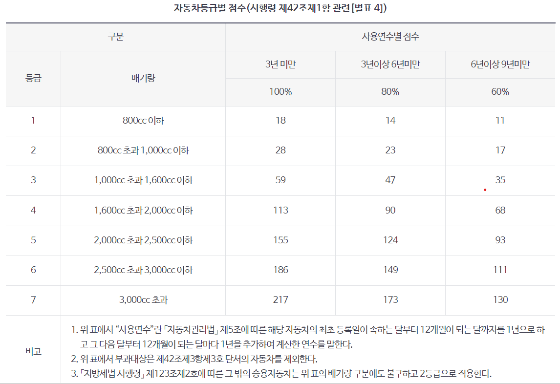 자동차등급별 점수