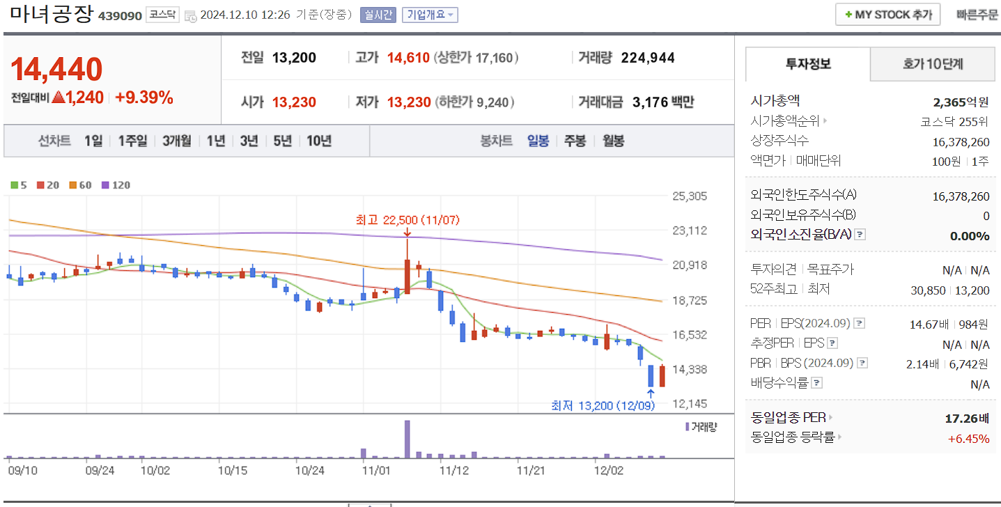 화장품 관련주 마녀공장 일봉 차트