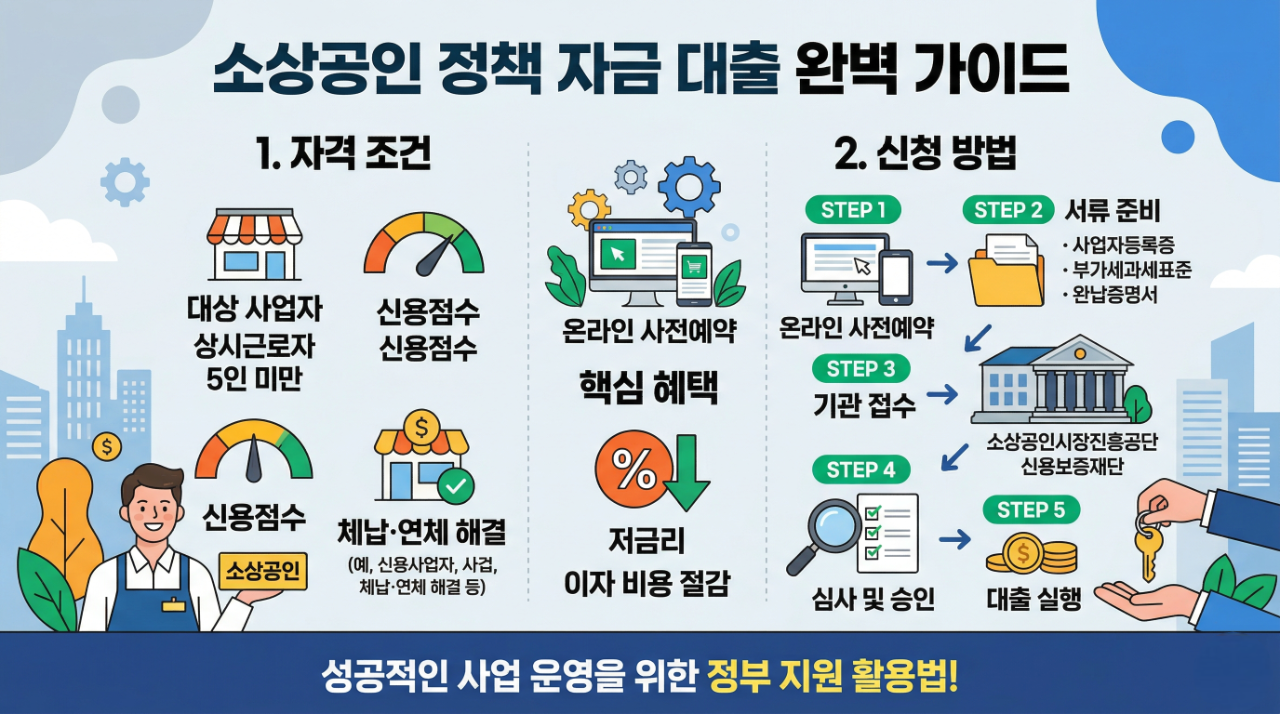 소상공인 정책 자금 종류와 신청 절차, 금리 비교를 담은 인포그래픽 이미지
