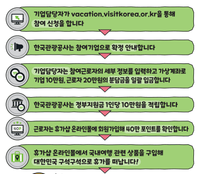 근로자 휴가 지원 사업 신청 방법