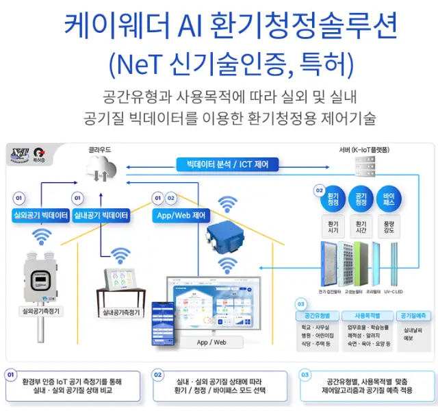 케이웨더 공모주 주요제품
