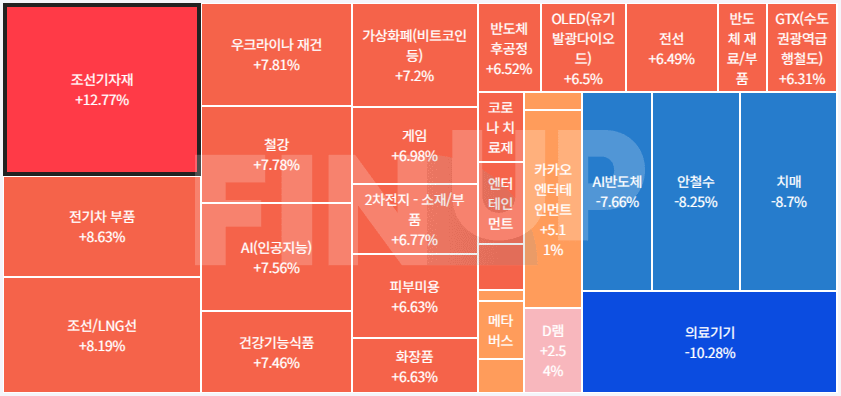 25.08.07(목) 오늘의 테마동향 및 특징주 정리