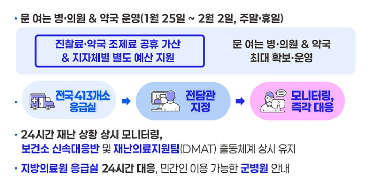설연휴기간-응급의료공백-최소화