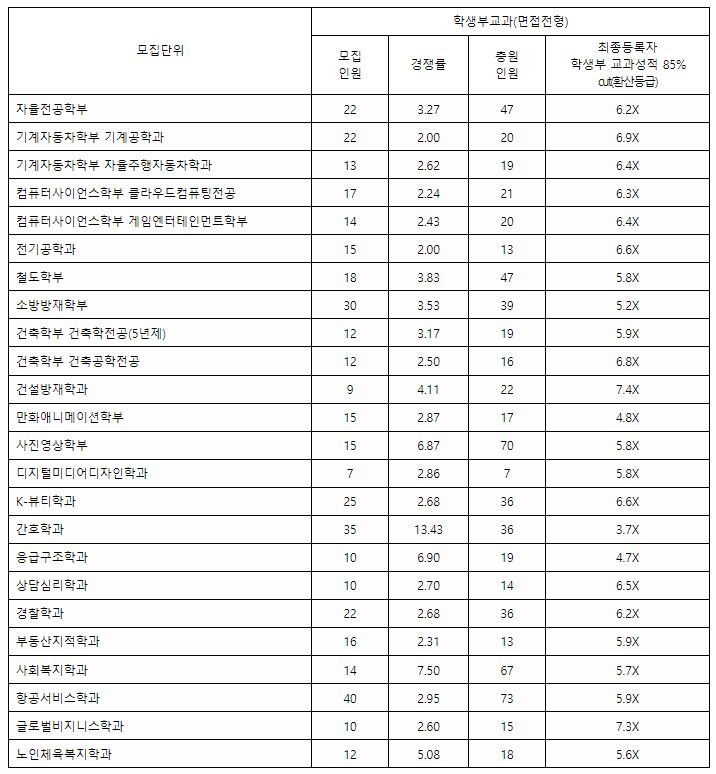 경일대수시결과2