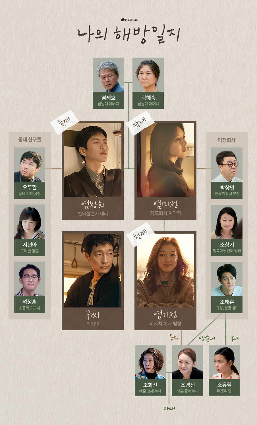 JTBC 드라마 나의 해방일지 인물관계도
