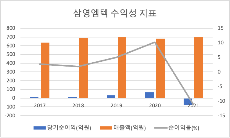 삼영엠텍 수익성지표
