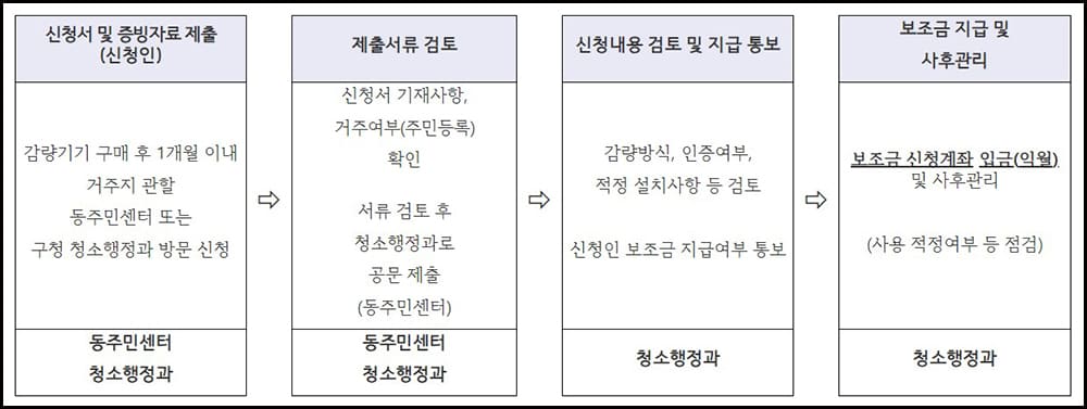 보조금지급절차