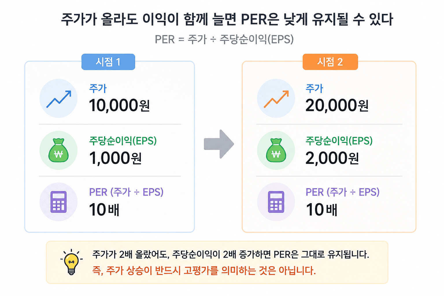 주가가 올라도 이익이 함께 늘면 PER은 낮게 유지될 수 있다. (AI 생성)