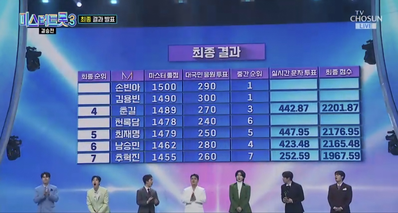 미스터트롯3 우승자 김용빈 최종순위결과