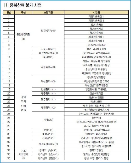 희망두배 청년통장 신청방법 및 자격