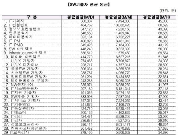 2022년-프리랜서-개발자-단가