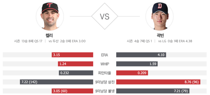 2021준플레이오프 2차전 선발투수 비교 표