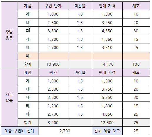 한글 표 계산식 표 합계