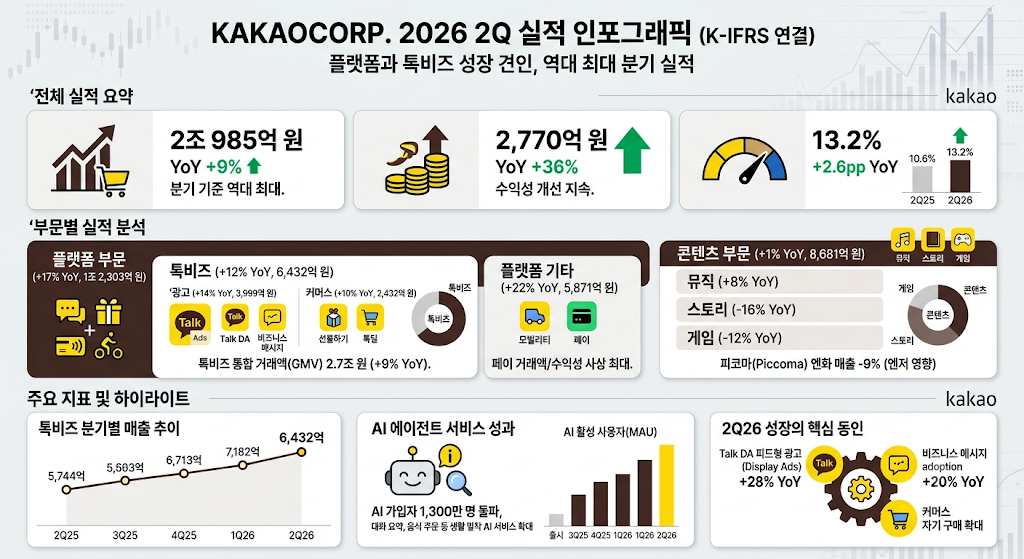 카카오 2026년 2분기 매출 영업이익 톡비즈 실적