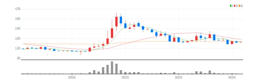신성이엔지 월봉