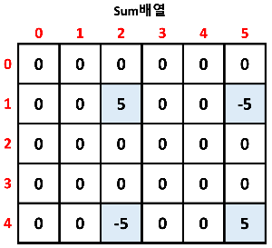 1차원일때와는 살짝 다르다