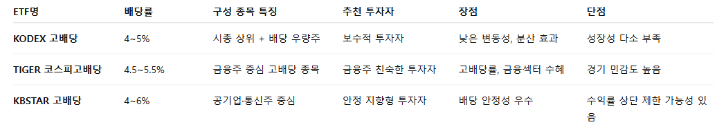 고배당 ETF 추천