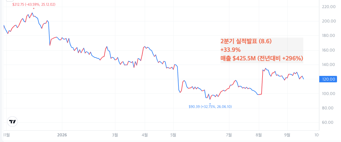 스메드(INSM)의 2025년 11월부터 2026년 9월까지 주가 캔들차트. 2025년 12월 2일 212.75달러로 고점을 찍은 뒤 2026년 6월 10일 90.39달러까지 하락했고, 8월 6일 2분기 실적 발표 당일 33.9% 급등한 뒤 현재 120달러 선에서 거래되고 있다. 고점 대비 44% 낮은 수준이다.