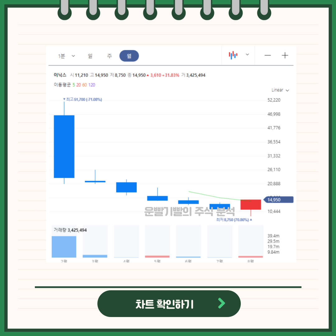 이닉스 차트분석