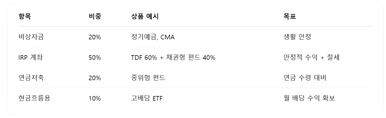 퇴직금 굴리기 실전 포트폴리오 예시 정리표