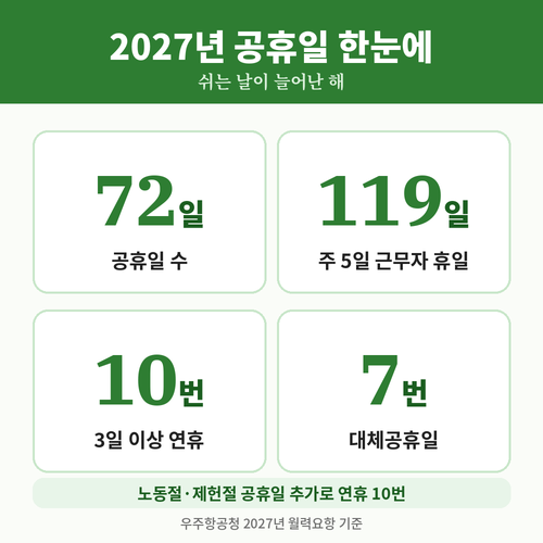 2027년 공휴일 72일 주 5일 근무자 휴일 119일 요약