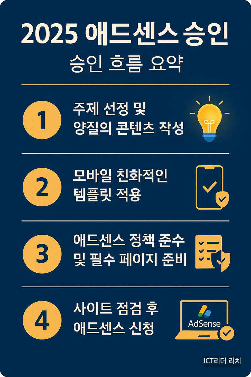 2025 애드센스 승인 흐름 요약 인포그래픽 – 4단계로 구성된 블로그 애드센스 신청 가이드