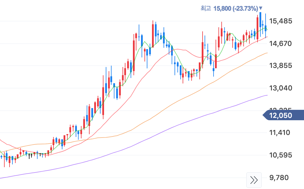 정배열 역배열 그리고 이동평균선에 대해