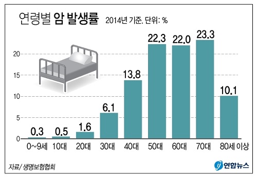 10대 고액암