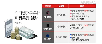파킹통장 금리비교