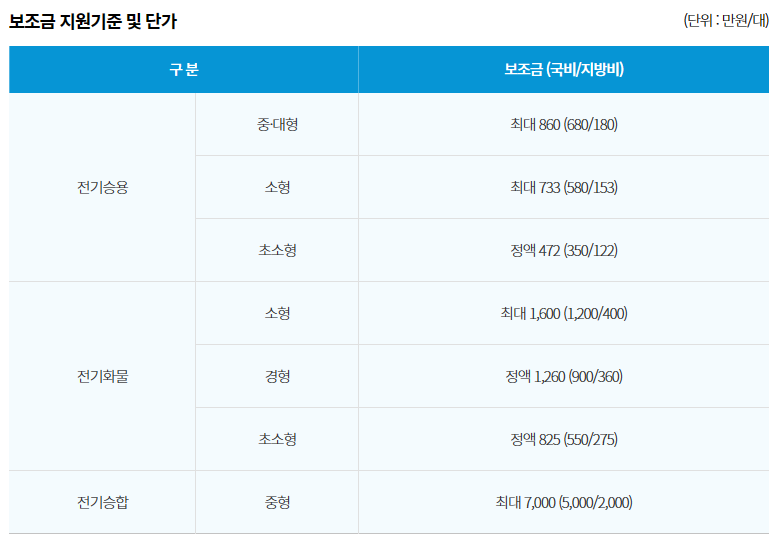 전기차보조금