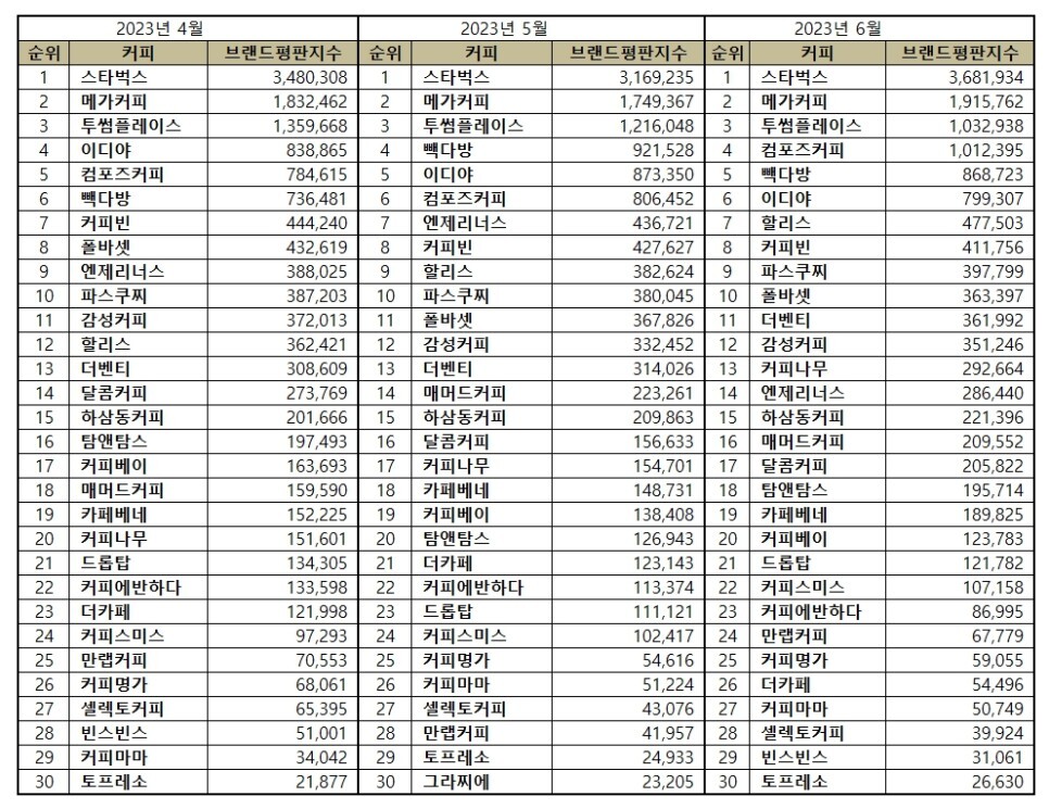 카페 브랜드 평판지수 순위