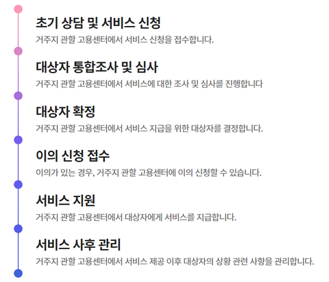 지원금-처리절차