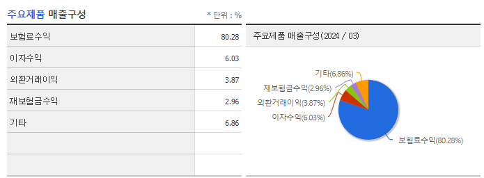 한화손해보험_주요제품