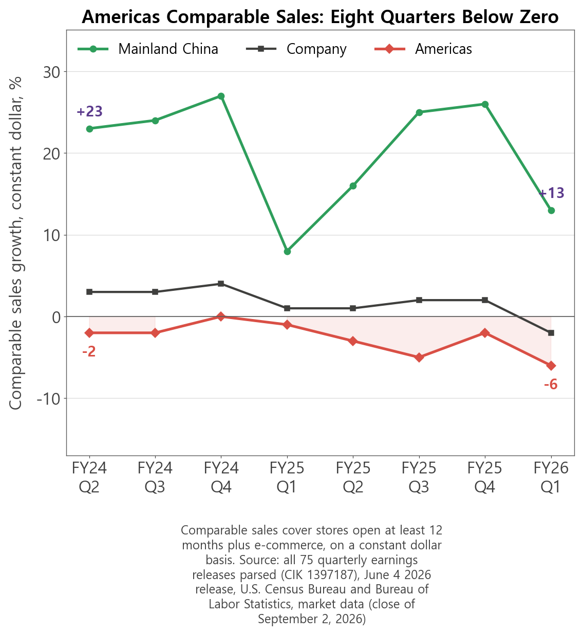 lululemon (LULU) comparable sales growth by region, constant dollar