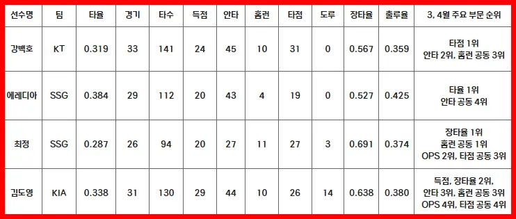MVP 후보 타자 성적