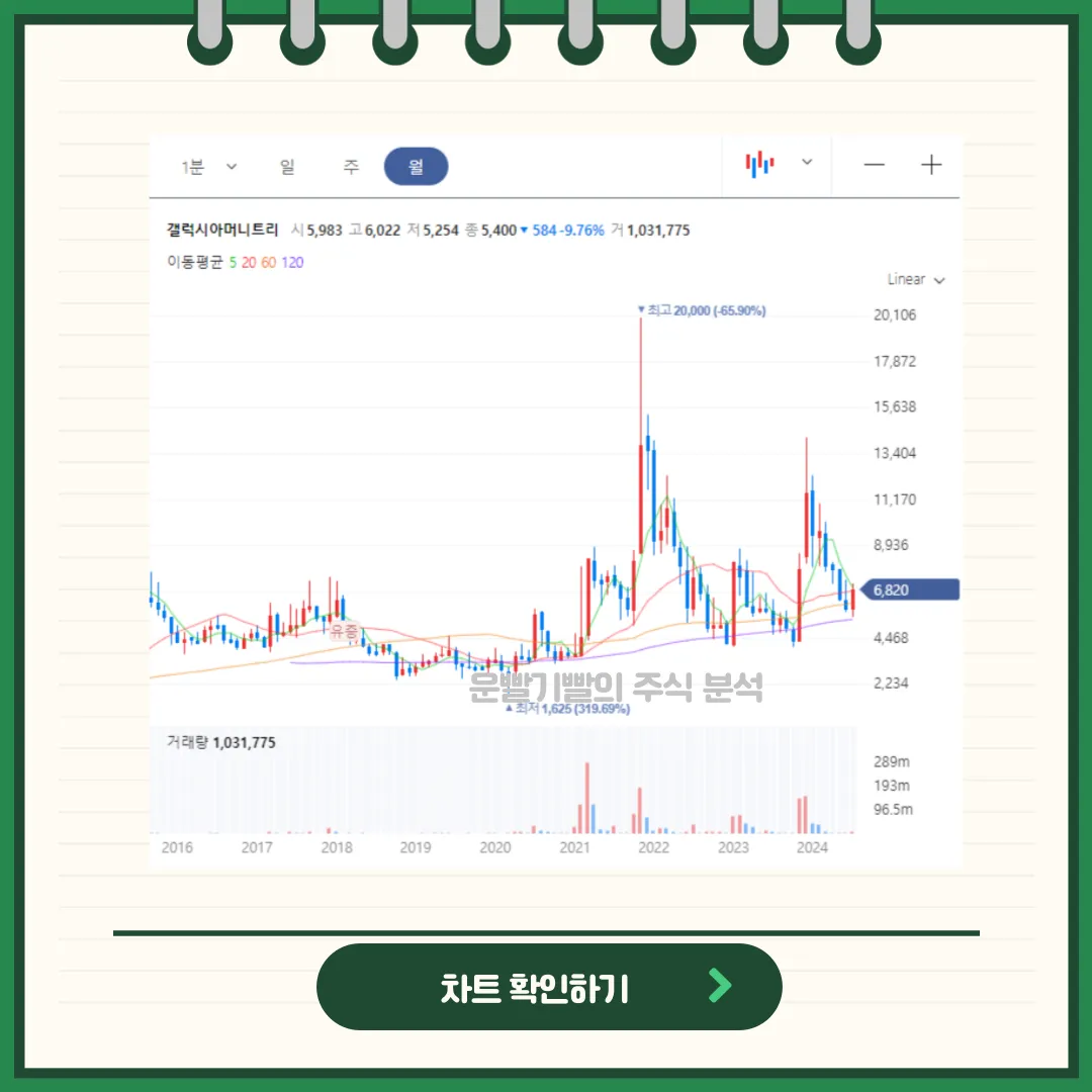 갤럭시아머니트리 차트분석