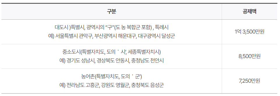 기본재산액 공제 기준