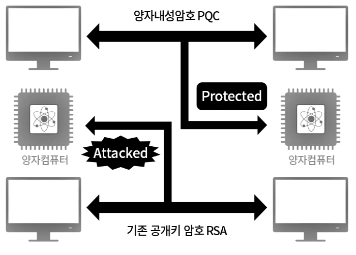 양자 내성 암호 특성
