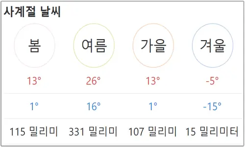 연길-계절별-평균-기온과-강수량(중국 기상청 통계 자료)