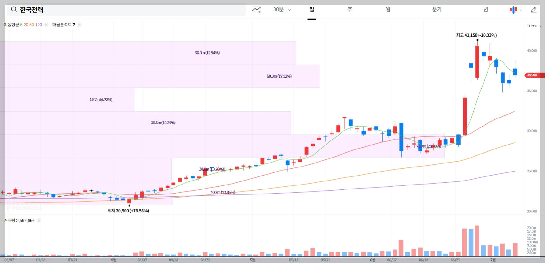 한국전력 현재 주가 차트